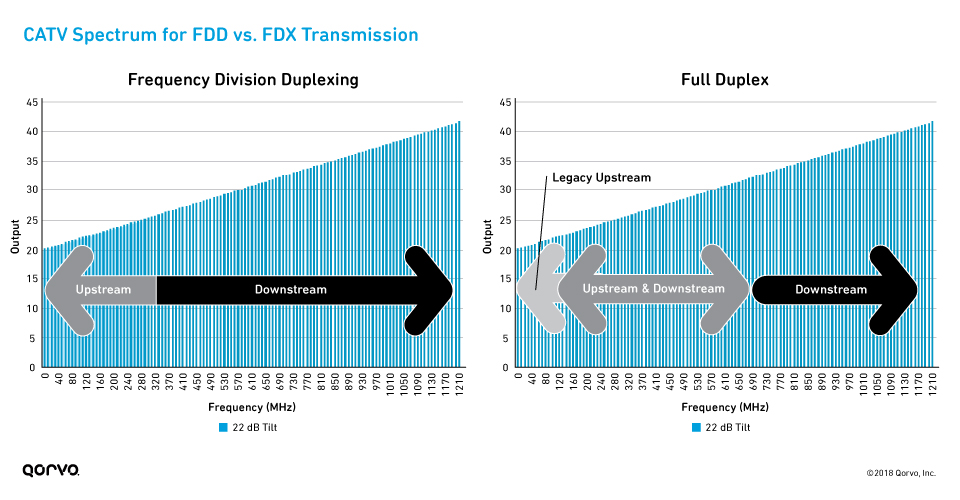 FDD.vs. FDX: Full Duplex CATV Spectrum Transmission