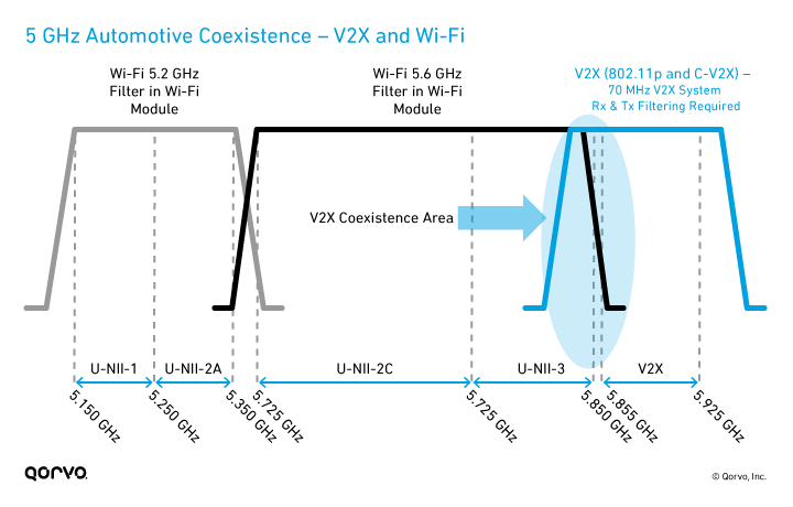 5 GHz Automotive Coexistence – V2X and Wi-Fi