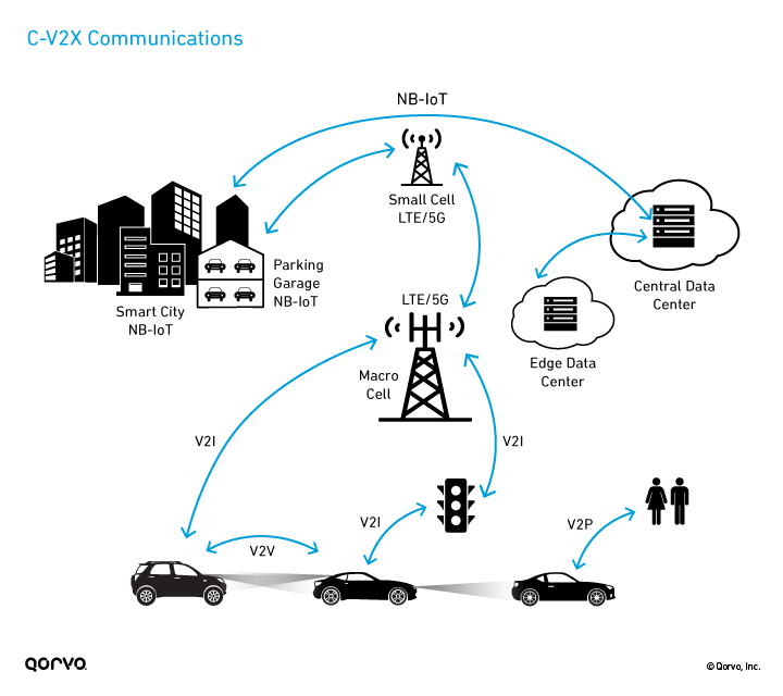 Cellular Vehicle to Everything Communications Infographic Cellular Vehicle to Everything Communications Infographic