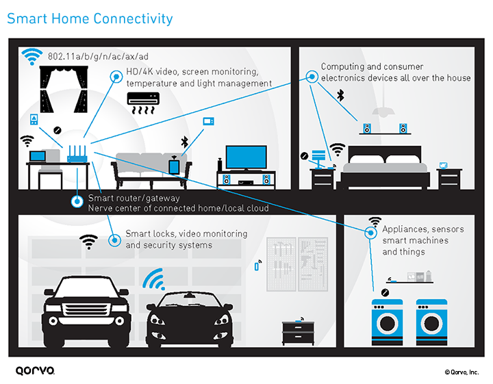 Smart Home Connectivity Infographic 智能家庭连接信息图表