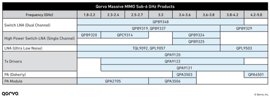 Qorvo Massive MIMO Sub-6 GHz product chart Qorvo Massive MIMO Sub-6 GHz产品图表