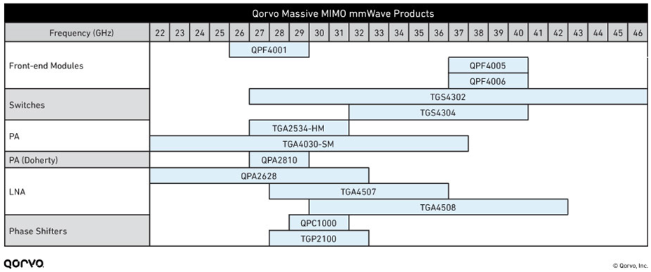 Qorvo Massive MIMO mmWave product chart Qorvo Massive MIMO mmWave product chart