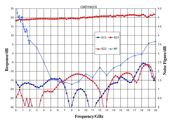 S-parameters and noise figure versus frequency for the CMD192C5 CMD192C5的S参数和噪声数字与频率
