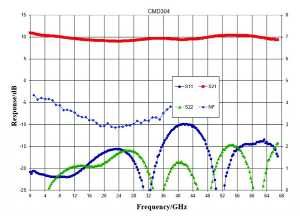 S-parameters and noise figure versus frequency for the CMD304 S参数和CMD304的噪声数字与频率