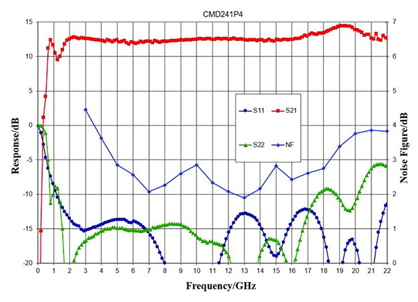 S-parameters and noise figure versus frequency for the CMD241P4 CMD241P4的S参数和噪声数字与频率