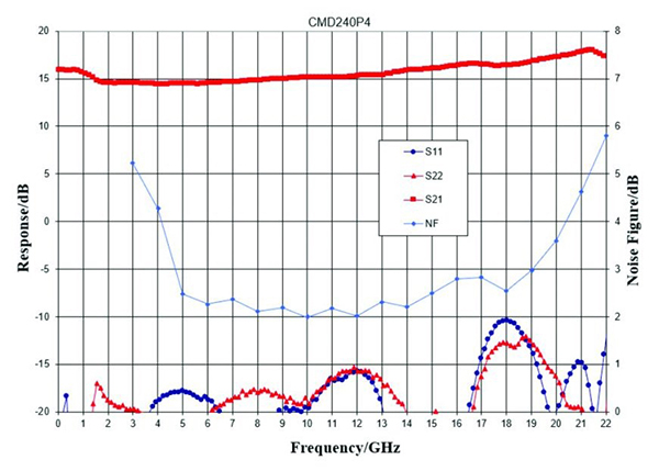 S-parameters and noise figure versus frequency for the CMD240P4 S参数和噪声数字与CMD240P4的频率
