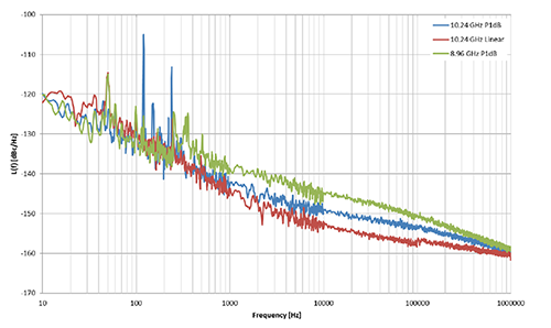 Graph of the CMD307P3 LNA Phase Noise Graph of the CMD307P3 LNA Phase Noise