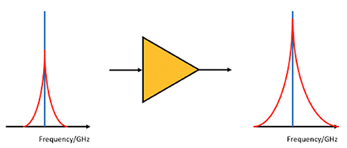 Visualization of degradation of phase noise due to an amplifier 由于放大器而导致相位噪声劣化的可视化