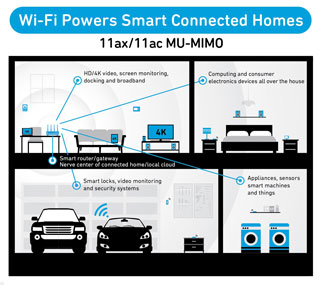 Wi-Fi Powers Smart Connected Homes-802.11ax/802.11ac Mu-Mimo