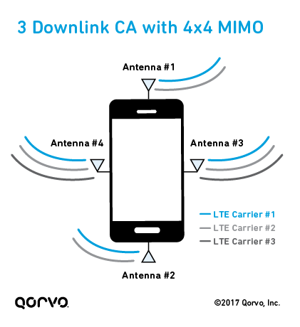 三Downlink Carrier Aggregation with 4x4 MIMO