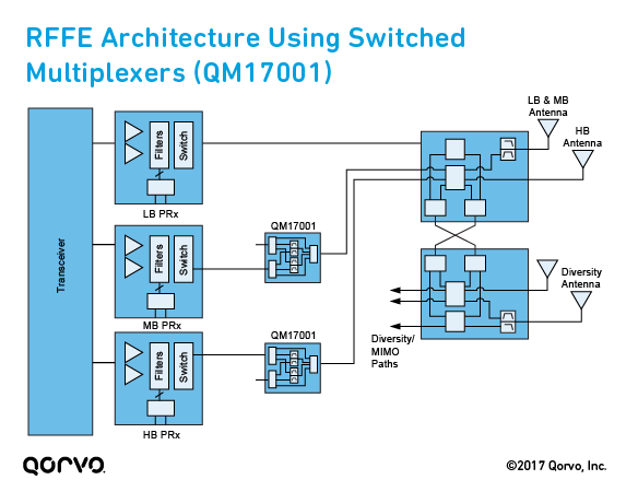 使用交换多路复用器的射频前端（RFFE）架构（QM17001）