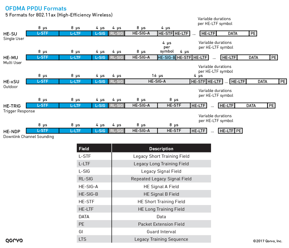 OFDMAPPDU Formats – 5 Formats for 802.11ax (High-Efficiency Wireless)