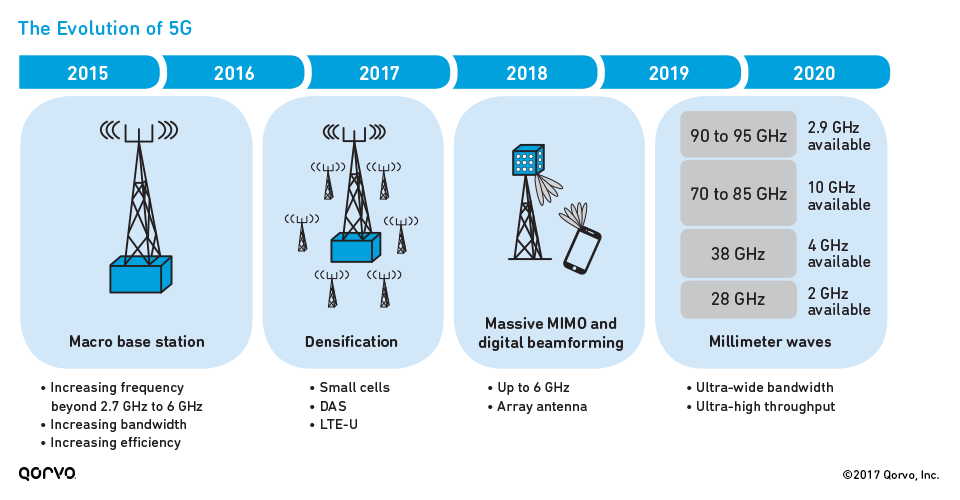 5g的演变