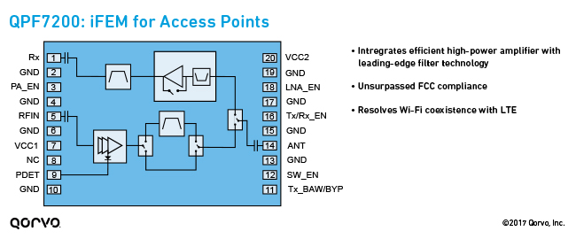 QPF7200.: iFEM for Access Points