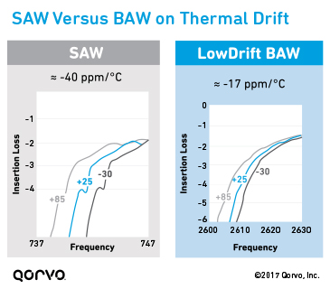 Temperature Drift of Filter Technology: SAW vs. BAW