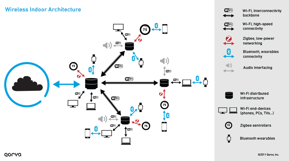 Wireless Indoor Architecture