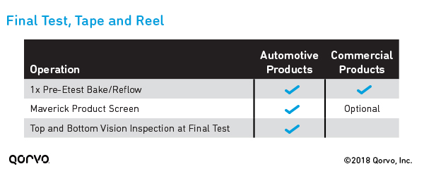 额外Automotive Qualification Tests: Final Test, Tape and Reel