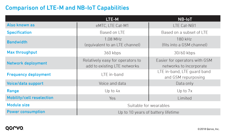 LTE-M和NB-IoT能力比较