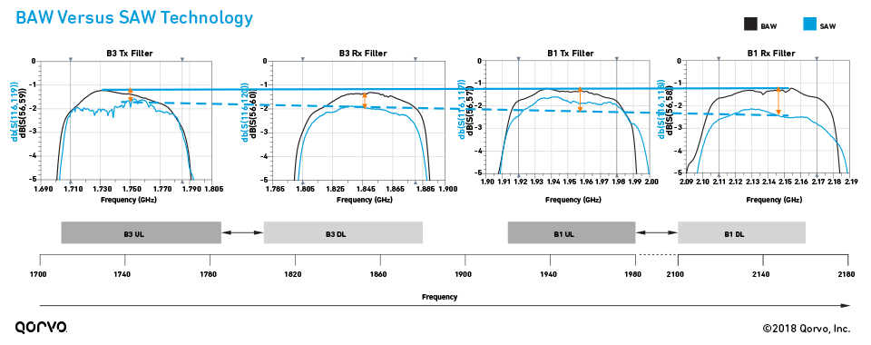 在更高带宽下的BAW和SAW性能