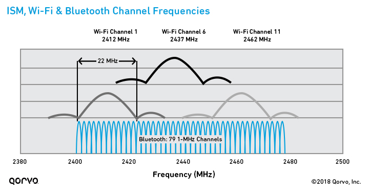 ISM，Wi-Fi和蓝牙信道频率