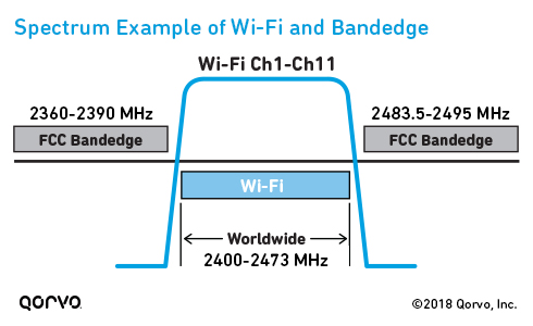 频谱Wi-Fi和Bandedge的示例