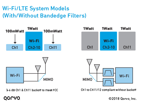 Wi-Fi/LTE系统模型-带和不带带边滤波器