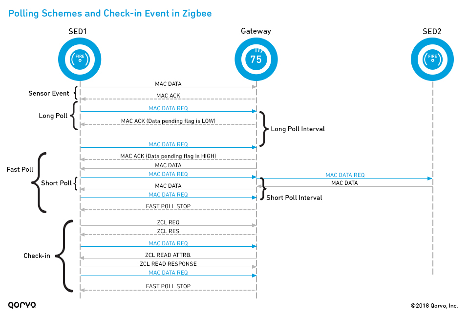 了解Zigbee：轮询方案和签入事件