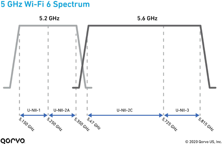 5 GHz Wi-Fi 6频谱滤波器响应图