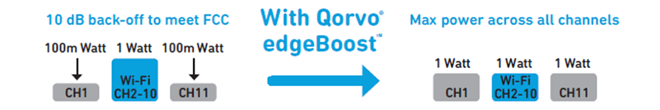 Qorvo edgeBoost Infographic