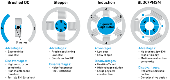 Types of Motors Infographic