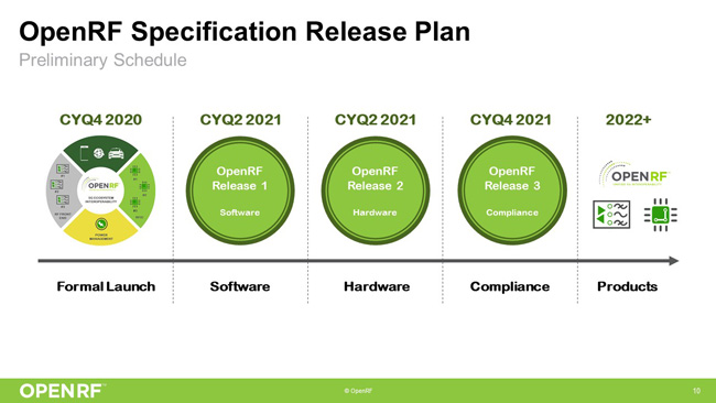 openRF.Specification Release Plan