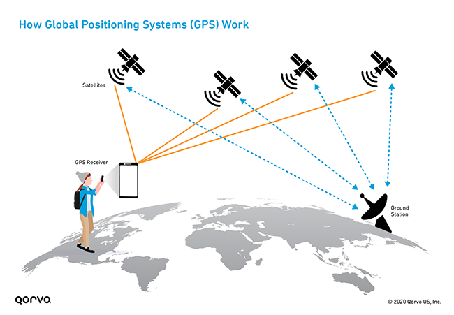 GPS Infographic