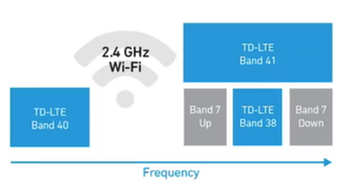 蜂窝和Wi-Fi 2.4 GHz频段信息图表