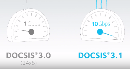 下载数据速率，DOCSIS 3.0与DOCSIS 3.1。来源：美国网件。