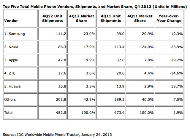IDC手机市场份额，2012年第四季度