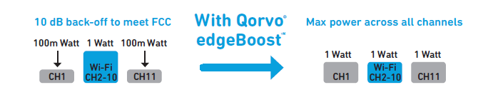 Qorvo®edgeBoost