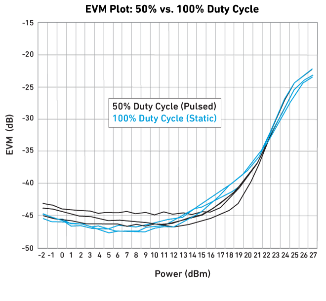 例PA EVM测试比较脉冲和静态负载周期(注:EVM将根据设计而异)