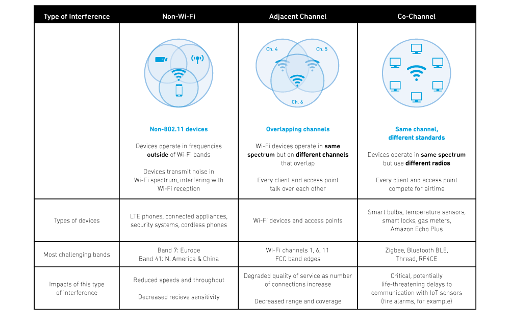 The Three Models of Wi-Fi Interference