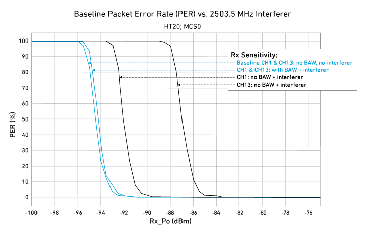 How Interference Impacts Throughput on the Receive (Rx) Path