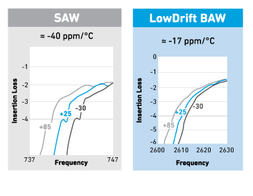 SAW versus BAW on Thermal Drift