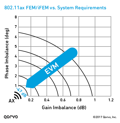 802.11ax FEM/iFEM与系统要求