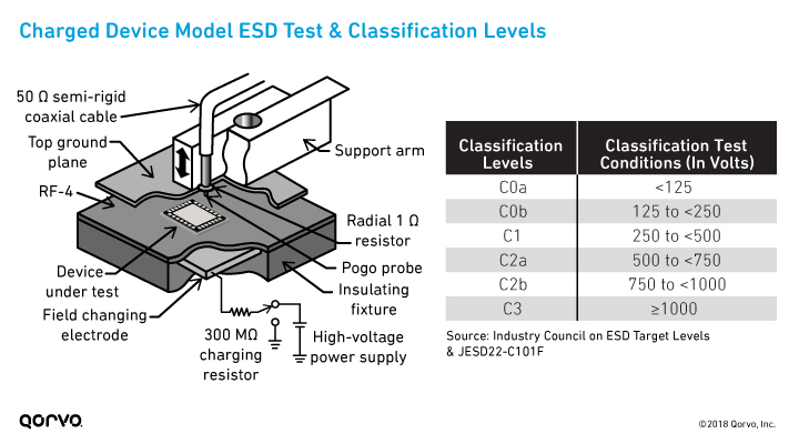 带电设备型号(CDM) ESD测试和分类等级