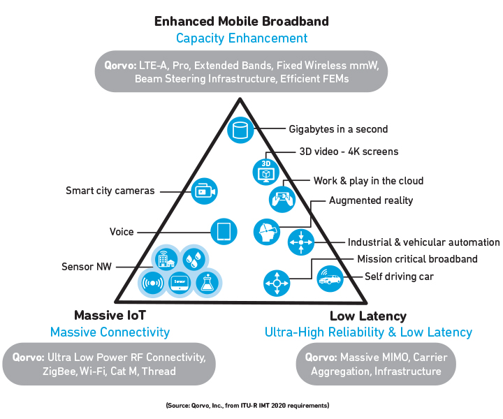 Qorvo为所有5G使用情形连接RF。