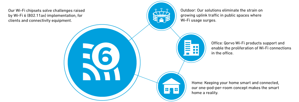 Qorvo wi-fi芯片组解决了wi-fi 6 (802.11ax)实施带来的挑战，为客户和连接设备