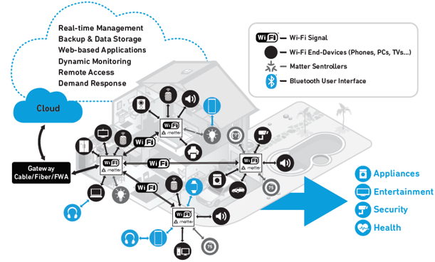 Qorvo家庭事务多连接