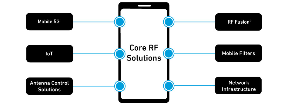 核心RF解决方案